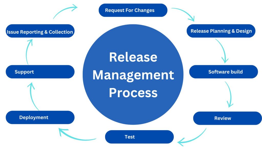 What is Release Management in Software Process?